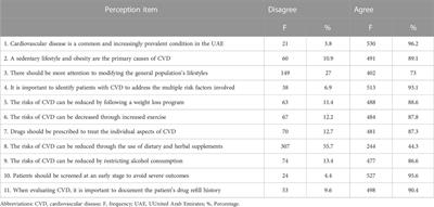 Community pharmacists’ perspectives on cardiovascular disease pharmaceutical care in the United Arab Emirates: a questionnaire survey-based analysis